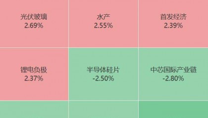 苹果概念股活跃，胜利精密42秒拉涨停