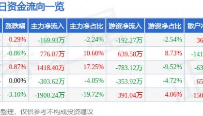 股票行情快报：阳光照明（600261）9月2日主力资金净卖出169.93万元