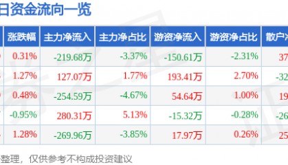 股票行情快报：泰山石油（000554）5月20日主力资金净卖出219.68万元