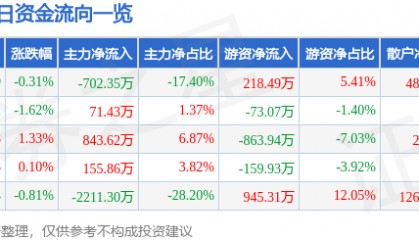 股票行情快报:钱江水利(600283)9月4日主力资金净卖出702.35万元