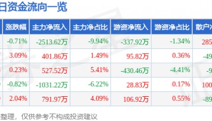 股票行情快报:中晶科技(003026)7月16日主力资金净卖出2513.62万元