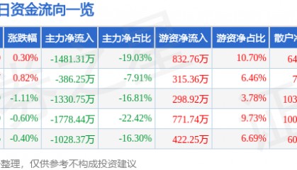 股票行情快报:钱江水利(600283)8月18日主力资金净卖出1481.31万元