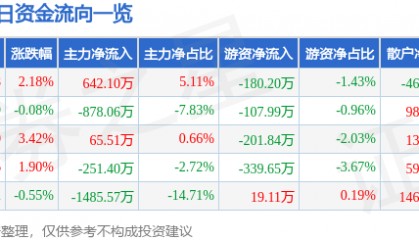 股票行情快报：安洁科技（002635）5月8日主力资金净买入642.10万元
