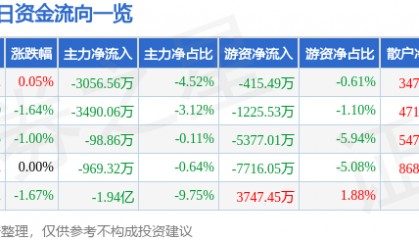 股票行情快报:中国神华(601088)7月29日主力资金净卖出3056.56万元