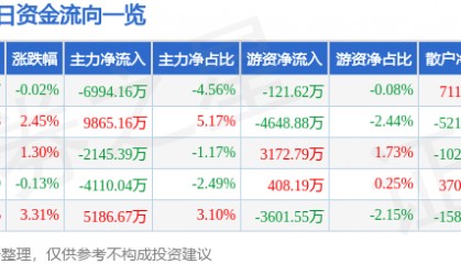 股票行情快报：软通动力（301236）9月17日主力资金净卖出6994.16万元