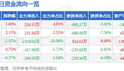 股票行情快报：森源电气（002358）8月18日主力资金净买入550.15万元