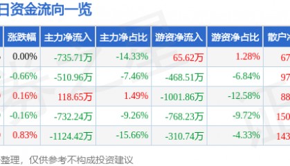 股票行情快报:西部建设(002302)7月16日主力资金净卖出735.71万元