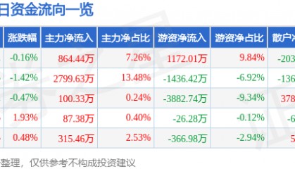 股票行情快报：厦门国贸（600755）6月17日主力资金净买入864.44万元