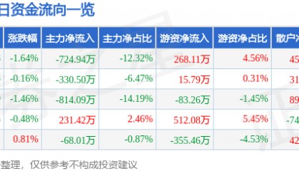 股票行情快报:泰山石油(000554)4月30日主力资金净卖出724.94万元