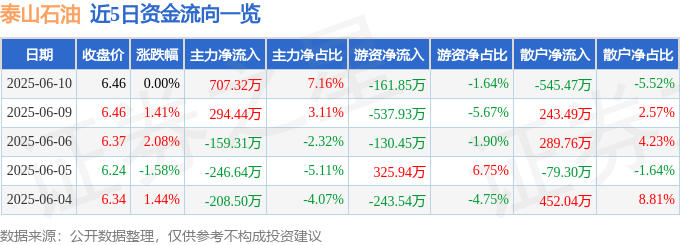 股票行情快报：泰山石油（000554）6月10日主力资金净买入707.32万元