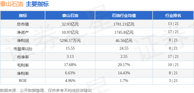 股票行情快报：泰山石油（000554）7月10日主力资金净卖出975.41万元