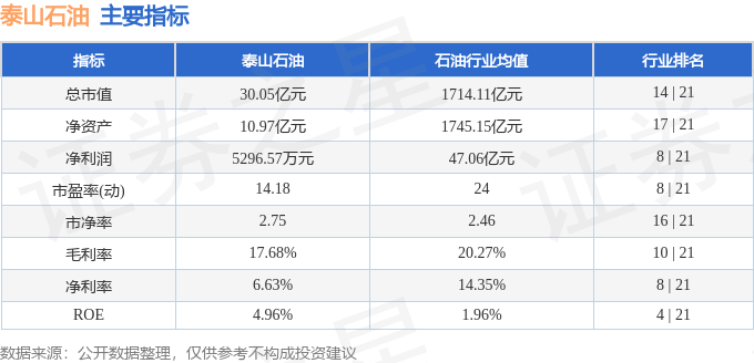 股票行情快报：泰山石油（000554）5月22日主力资金净卖出971.60万元