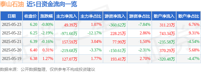 股票行情快报：泰山石油（000554）5月23日主力资金净买入49.39万元