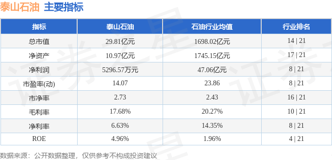 股票行情快报：泰山石油（000554）5月23日主力资金净买入49.39万元