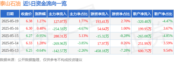 股票行情快报：泰山石油（000554）5月19日主力资金净买入127.07万元