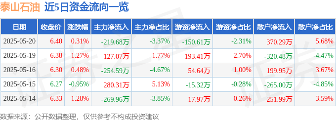 股票行情快报：泰山石油（000554）5月20日主力资金净卖出219.68万元