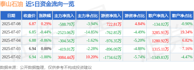 股票行情快报：泰山石油（000554）7月8日主力资金净卖出588.79万元