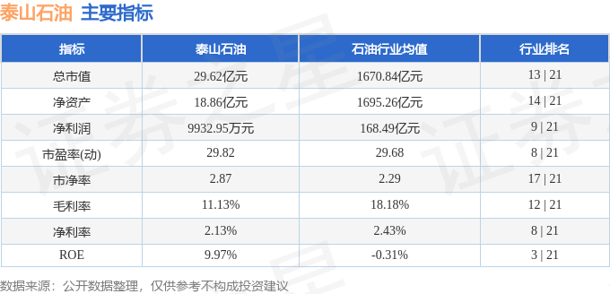 股票行情快报：泰山石油（000554）4月23日主力资金净买入230.30万元