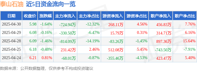 股票行情快报：泰山石油（000554）4月30日主力资金净卖出724.94万元