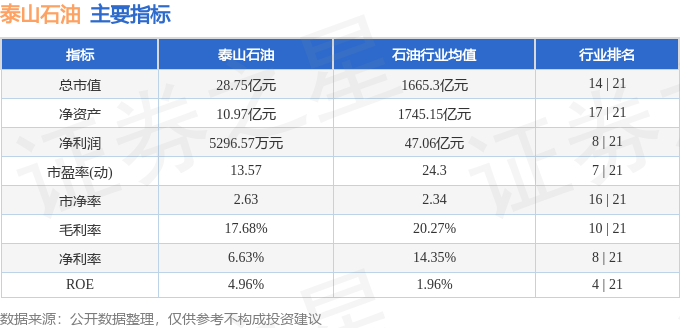 股票行情快报：泰山石油（000554）4月30日主力资金净卖出724.94万元