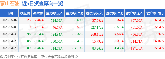 股票行情快报：泰山石油（000554）5月7日主力资金净卖出724.68万元