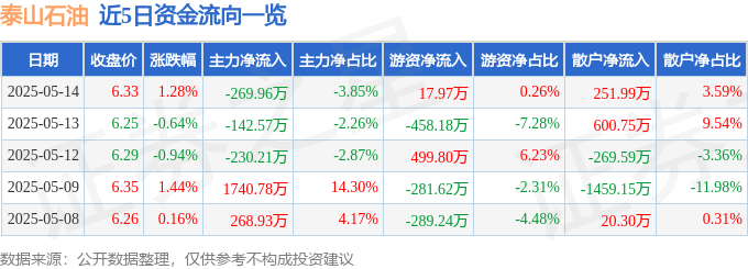 股票行情快报：泰山石油（000554）5月14日主力资金净卖出269.96万元