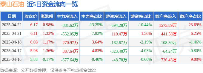 股票行情快报：泰山石油（000554）4月22日主力资金净卖出881.62万元