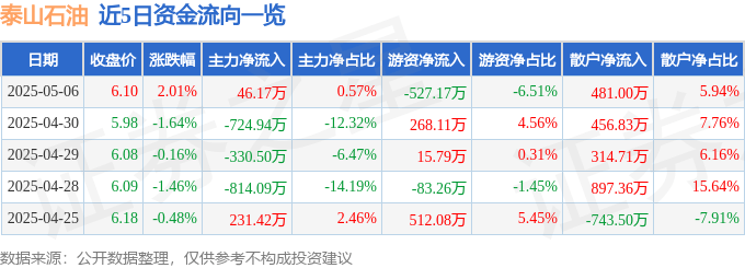 股票行情快报：泰山石油（000554）5月6日主力资金净买入46.17万元