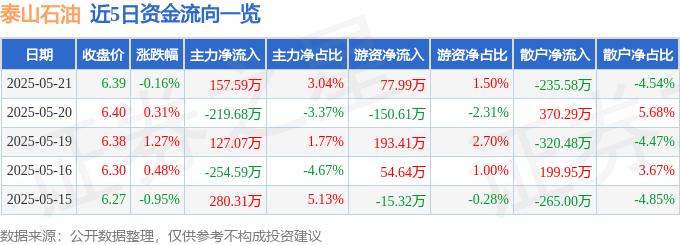 股票行情快报：泰山石油（000554）5月21日主力资金净买入157.59万元