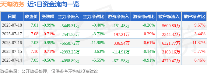 股票行情快报：天海防务（300008）7月18日主力资金净卖出5449.31万元