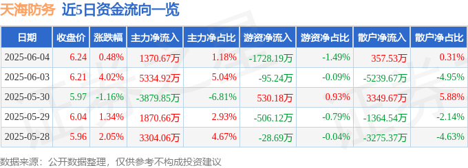 股票行情快报：天海防务（300008）6月4日主力资金净买入1370.67万元