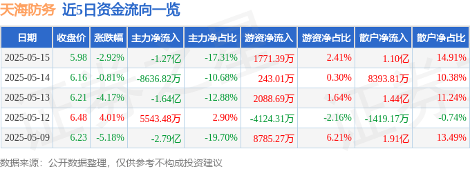 股票行情快报：天海防务（300008）5月15日主力资金净卖出1.27亿元