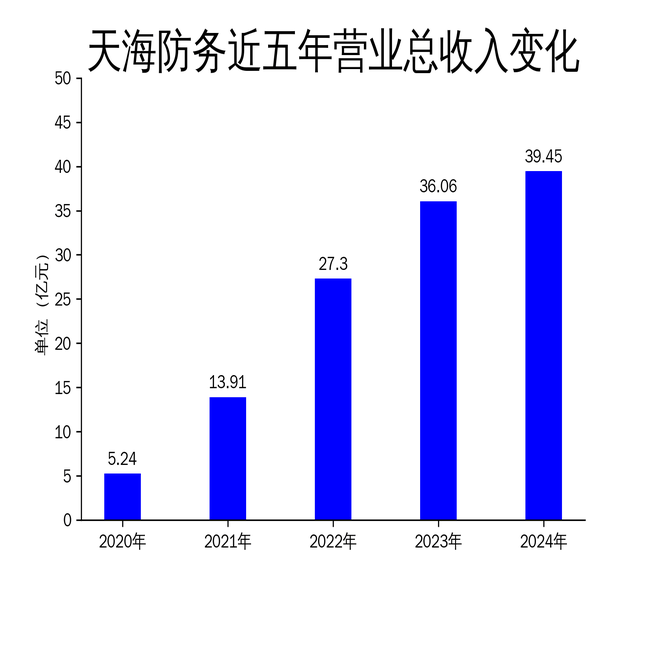天海防务2024年财报：净利润增长36.4%，防务装备业务成亮点