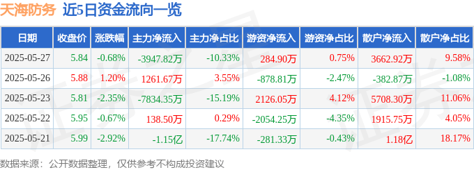 股票行情快报：天海防务（300008）5月27日主力资金净卖出3947.82万元