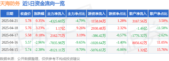 股票行情快报：天海防务（300008）4月21日主力资金净卖出4325.60万元