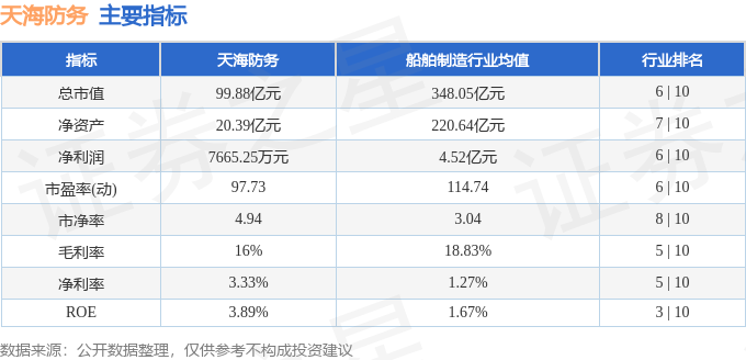 股票行情快报：天海防务（300008）4月21日主力资金净卖出4325.60万元