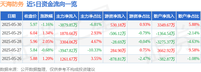 股票行情快报：天海防务（300008）5月30日主力资金净卖出3879.85万元