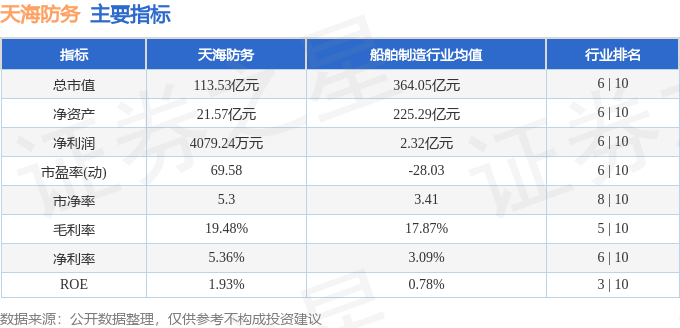 股票行情快报：天海防务（300008）5月8日主力资金净卖出6311.24万元