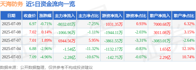 股票行情快报：天海防务（300008）7月9日主力资金净卖出8032.03万元