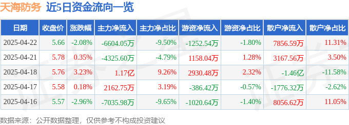 股票行情快报：天海防务（300008）4月22日主力资金净卖出6604.05万元