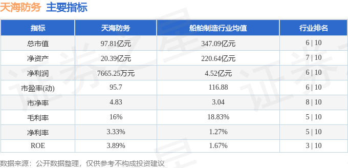 股票行情快报：天海防务（300008）4月22日主力资金净卖出6604.05万元