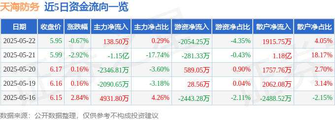 股票行情快报：天海防务（300008）5月22日主力资金净买入138.50万元