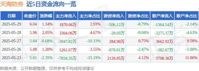 股票行情快报：天海防务（300008）5月29日主力资金净买入1870.66万元