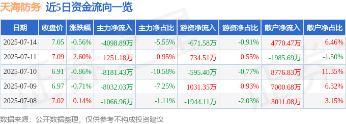 股票行情快报：天海防务（300008）7月14日主力资金净卖出4098.89万元