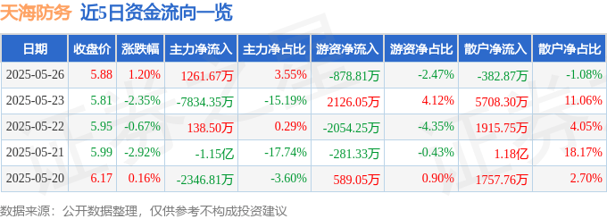 股票行情快报：天海防务（300008）5月26日主力资金净买入1261.67万元
