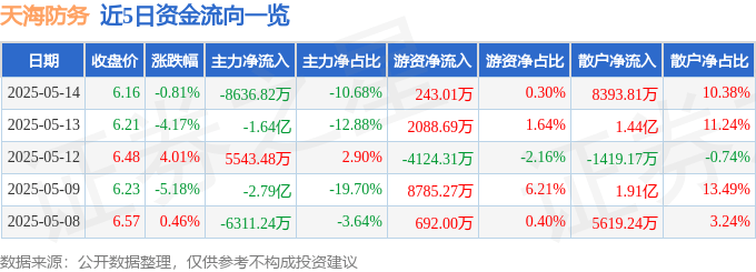 股票行情快报：天海防务（300008）5月14日主力资金净卖出8636.82万元