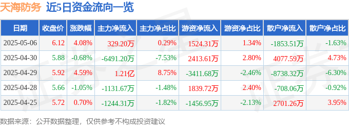 股票行情快报：天海防务（300008）5月6日主力资金净买入329.20万元
