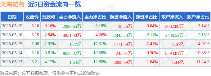 股票行情快报：天海防务（300008）5月19日主力资金净卖出2090.65万元