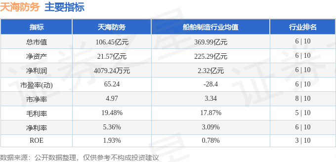 股票行情快报：天海防务（300008）5月19日主力资金净卖出2090.65万元