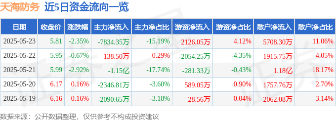 股票行情快报：天海防务（300008）5月23日主力资金净卖出7834.35万元